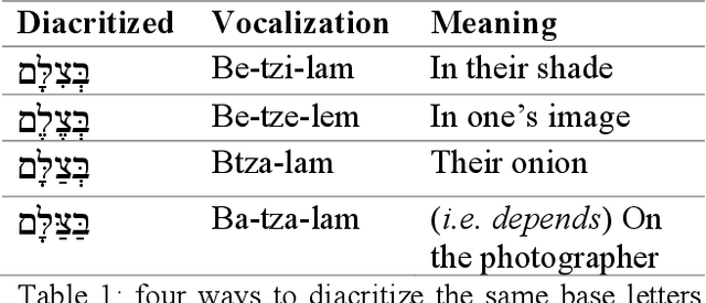 Figure 1 for MenakBERT -- Hebrew Diacriticizer