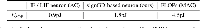 Figure 3 for Sign Gradient Descent-based Neuronal Dynamics: ANN-to-SNN Conversion Beyond ReLU Network