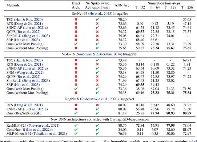 Figure 2 for Sign Gradient Descent-based Neuronal Dynamics: ANN-to-SNN Conversion Beyond ReLU Network