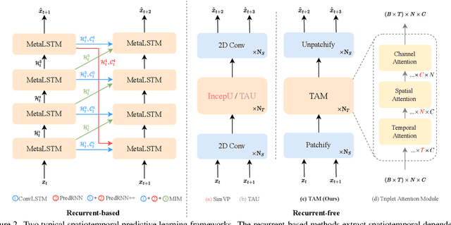 Figure 3 for Triplet Attention Transformer for Spatiotemporal Predictive Learning