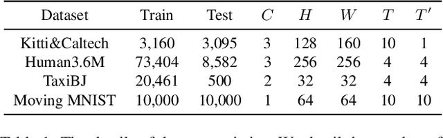 Figure 2 for Triplet Attention Transformer for Spatiotemporal Predictive Learning