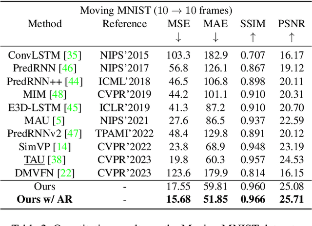 Figure 4 for Triplet Attention Transformer for Spatiotemporal Predictive Learning