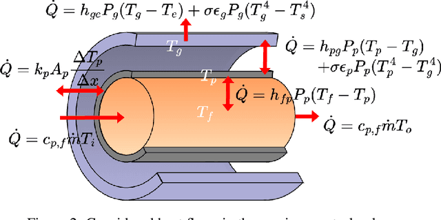 Figure 3 for Physics-Informed Learning of Flow Distribution and Receiver Heat Losses in Parabolic Trough Solar Fields