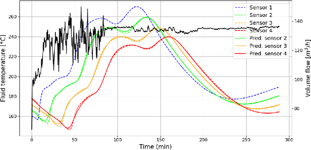 Figure 4 for Physics-Informed Learning of Flow Distribution and Receiver Heat Losses in Parabolic Trough Solar Fields