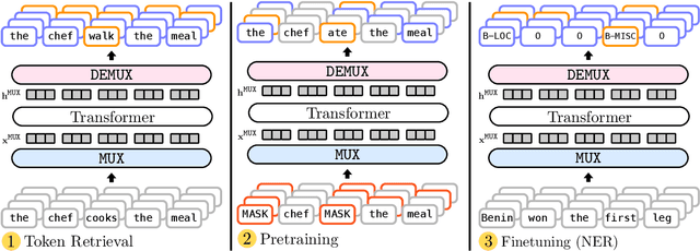 Figure 1 for MUX-PLMs: Pre-training Language Models with Data Multiplexing