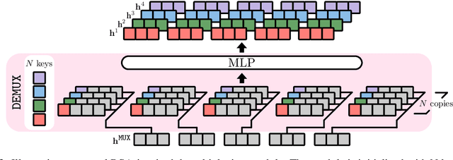 Figure 3 for MUX-PLMs: Pre-training Language Models with Data Multiplexing