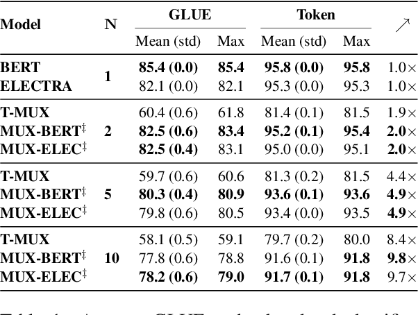 Figure 2 for MUX-PLMs: Pre-training Language Models with Data Multiplexing