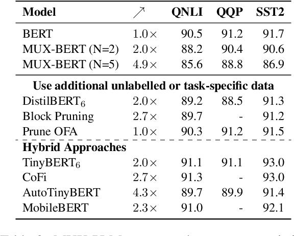 Figure 4 for MUX-PLMs: Pre-training Language Models with Data Multiplexing