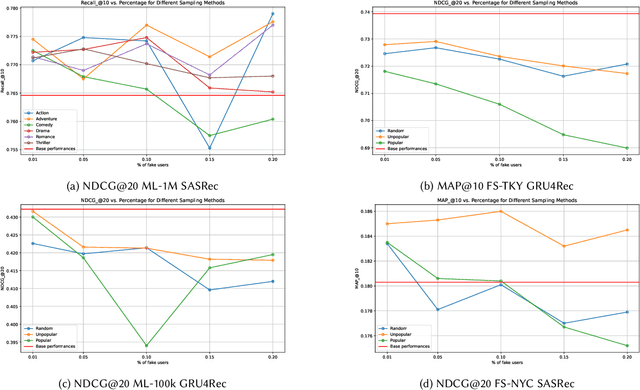 Figure 2 for The Role of Fake Users in Sequential Recommender Systems