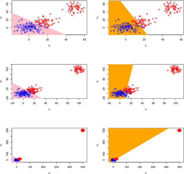 Figure 4 for PUAL: A Classifier on Trifurcate Positive-Unlabeled Data