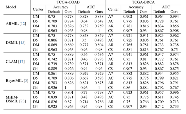 Figure 4 for Pre-processing matters: A segment search method for WSI classification