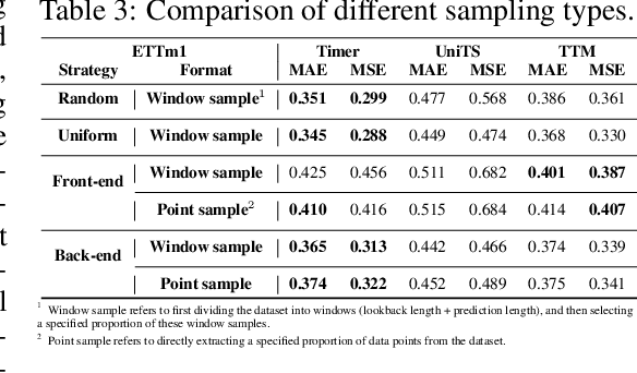 Figure 4 for FoundTS: Comprehensive and Unified Benchmarking of Foundation Models for Time Series Forecasting