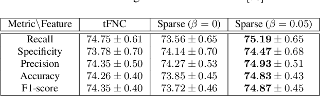 Figure 1 for New Interpretable Patterns and Discriminative Features from Brain Functional Network Connectivity Using Dictionary Learning