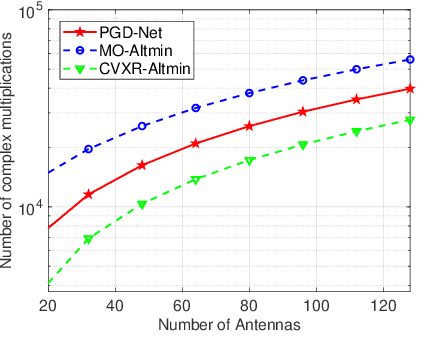 Figure 3 for Deep Unfolding Beamforming and Power Control Designs for Multi-Port Matching Networks