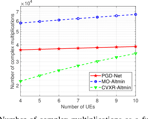 Figure 4 for Deep Unfolding Beamforming and Power Control Designs for Multi-Port Matching Networks