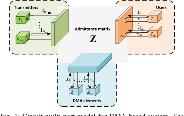 Figure 1 for Deep Unfolding Beamforming and Power Control Designs for Multi-Port Matching Networks