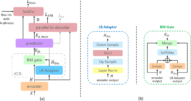 Figure 1 for XCB: an effective contextual biasing approach to bias cross-lingual phrases in speech recognition