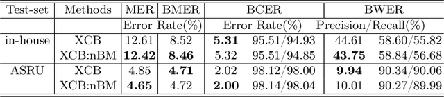 Figure 3 for XCB: an effective contextual biasing approach to bias cross-lingual phrases in speech recognition