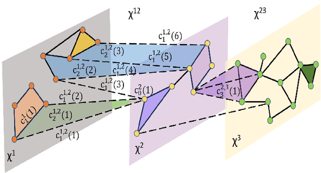 Figure 1 for Cross-Laplacians Based Topological Signal Processing over Cell MultiComplexes