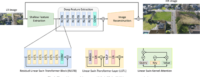 Figure 1 for LSwinSR: UAV Imagery Super-Resolution based on Linear Swin Transformer