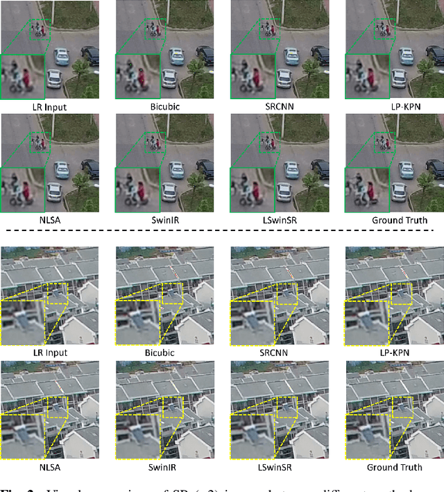 Figure 3 for LSwinSR: UAV Imagery Super-Resolution based on Linear Swin Transformer