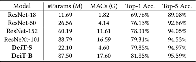 Figure 1 for Quasar-ViT: Hardware-Oriented Quantization-Aware Architecture Search for Vision Transformers