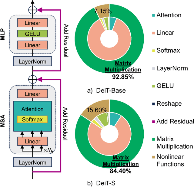 Figure 2 for Quasar-ViT: Hardware-Oriented Quantization-Aware Architecture Search for Vision Transformers