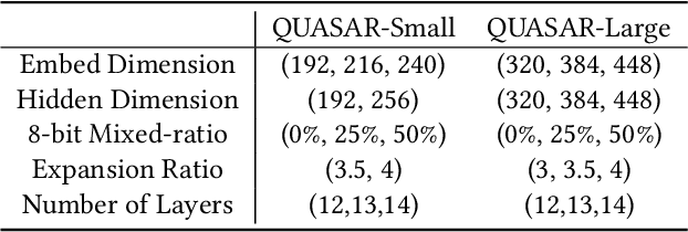 Figure 4 for Quasar-ViT: Hardware-Oriented Quantization-Aware Architecture Search for Vision Transformers