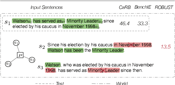 Figure 1 for Preserving Knowledge Invariance: Rethinking Robustness Evaluation of Open Information Extraction
