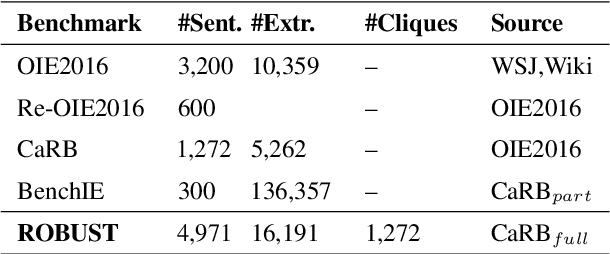 Figure 2 for Preserving Knowledge Invariance: Rethinking Robustness Evaluation of Open Information Extraction