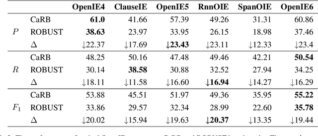 Figure 4 for Preserving Knowledge Invariance: Rethinking Robustness Evaluation of Open Information Extraction