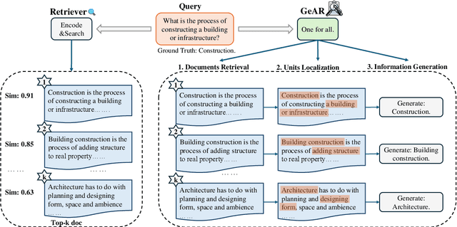 Figure 1 for GeAR: Generation Augmented Retrieval