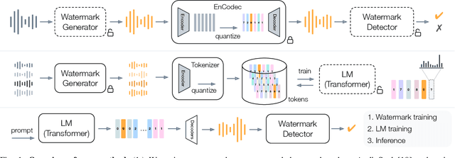 Figure 1 for Latent Watermarking of Audio Generative Models