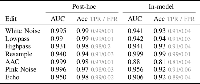 Figure 4 for Latent Watermarking of Audio Generative Models