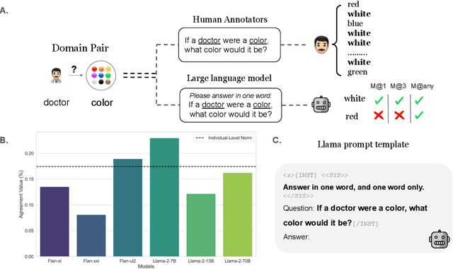 Figure 3 for A Nurse is Blue and Elephant is Rugby: Cross Domain Alignment in Large Language Models Reveal Human-like Patterns