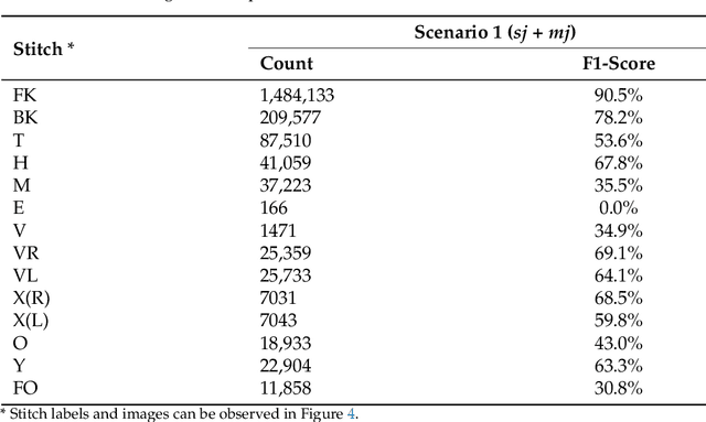 Figure 4 for Knitting Robots: A Deep Learning Approach for Reverse-Engineering Fabric Patterns