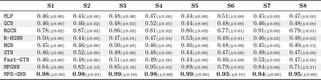 Figure 2 for A Self-Explainable Heterogeneous GNN for Relational Deep Learning