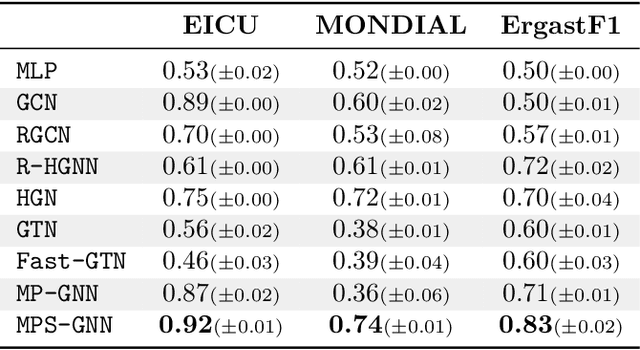 Figure 4 for A Self-Explainable Heterogeneous GNN for Relational Deep Learning