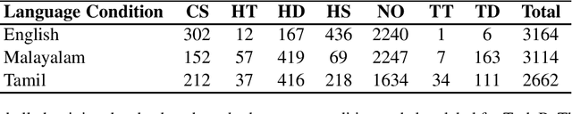 Figure 2 for cantnlp@LT-EDI-2023: Homophobia/Transphobia Detection in Social Media Comments using Spatio-Temporally Retrained Language Models
