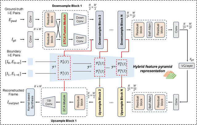 Figure 3 for EventDiff: A Unified and Efficient Diffusion Model Framework for Event-based Video Frame Interpolation