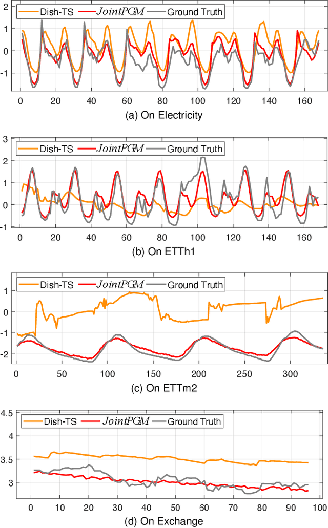 Figure 2 for Robust Multivariate Time Series Forecasting against Intra- and Inter-Series Transitional Shift