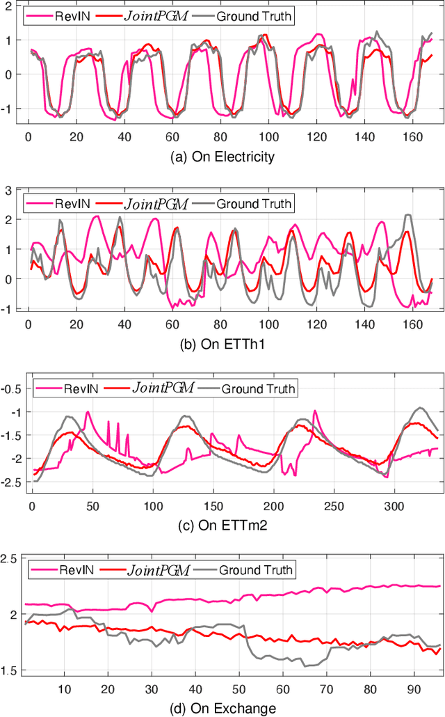 Figure 3 for Robust Multivariate Time Series Forecasting against Intra- and Inter-Series Transitional Shift