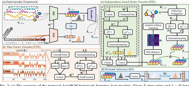 Figure 4 for Robust Multivariate Time Series Forecasting against Intra- and Inter-Series Transitional Shift