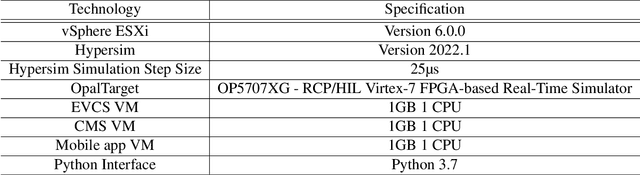 Figure 2 for Edge-Based Detection and Localization of Adversarial Oscillatory Load Attacks Orchestrated By Compromised EV Charging Stations