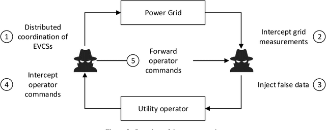 Figure 3 for Edge-Based Detection and Localization of Adversarial Oscillatory Load Attacks Orchestrated By Compromised EV Charging Stations