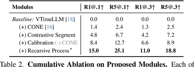 Figure 4 for ReVisionLLM: Recursive Vision-Language Model for Temporal Grounding in Hour-Long Videos