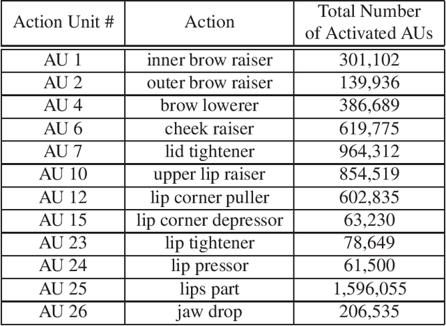 Figure 2 for ABAW: Valence-Arousal Estimation, Expression Recognition, Action Unit Detection & Emotional Reaction Intensity Estimation Challenges