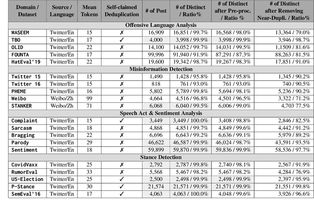 Figure 3 for Enhancing Data Quality through Simple De-duplication: Navigating Responsible Computational Social Science Research