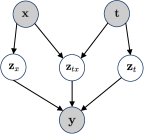 Figure 1 for Learning Identifiable Factorized Causal Representations of Cellular Responses