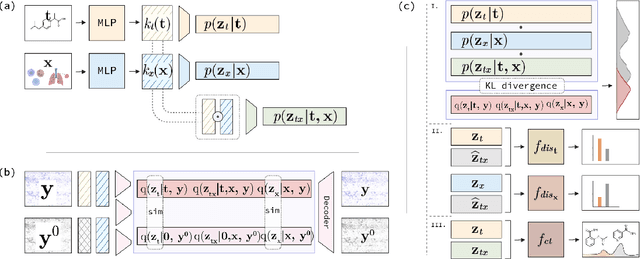 Figure 3 for Learning Identifiable Factorized Causal Representations of Cellular Responses